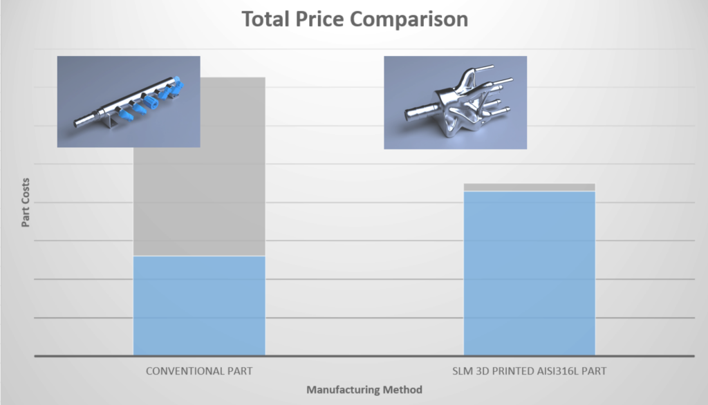 Total price comparison between a conventional manufactured part, combined with a singe SLM 3D printed part